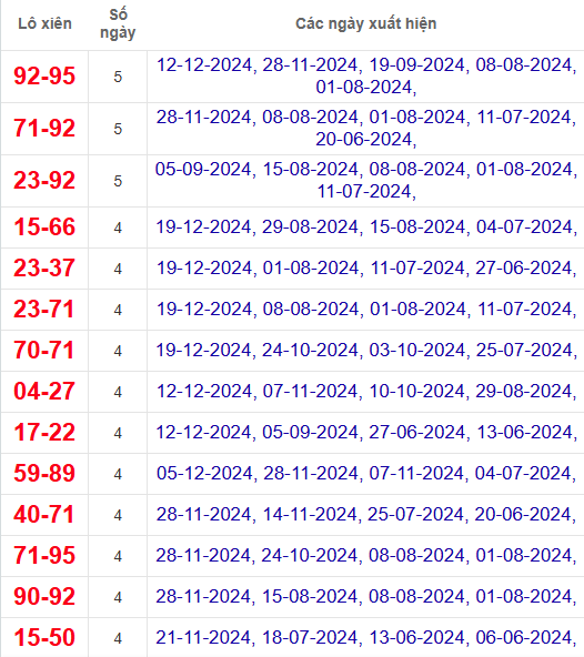 Lô xiên XSQT 26/12/2024