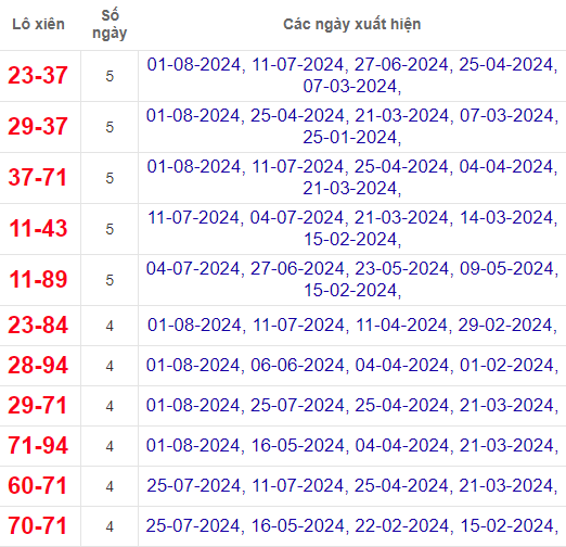 Lô xiên XSQT 8/8/2024