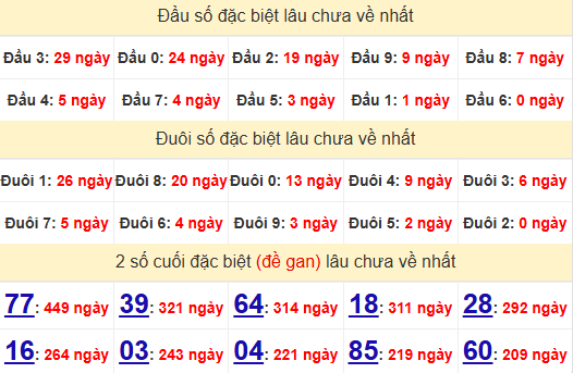 2 số cuối GĐB XSTTH 1/12/2024