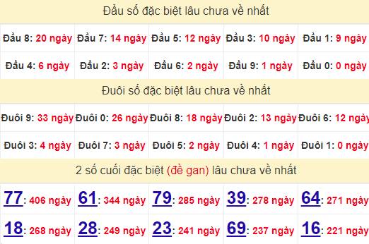 2 số cuối GĐB XSTTH 1/7/2024