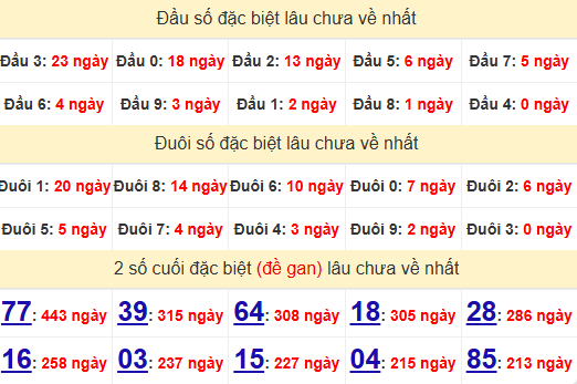 2 số cuối GĐB XSTTH 10/11/2024