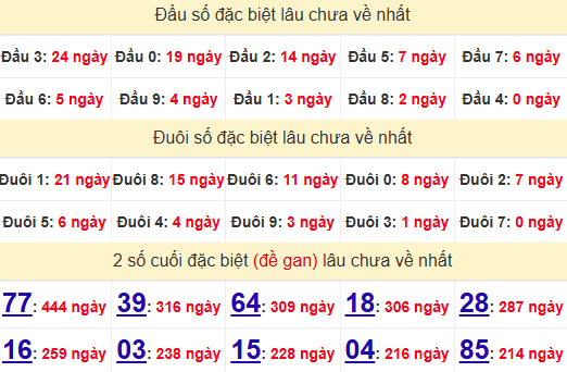 2 số cuối GĐB XSTTH 11/11/2024