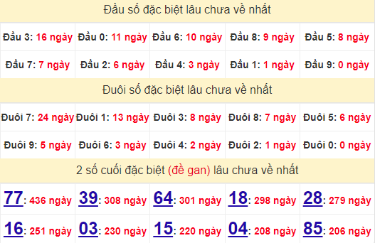 2 số cuối GĐB XSTTH 14/10/2024