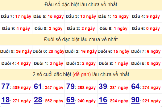 2 số cuối GĐB XSTTH 14/7/2024