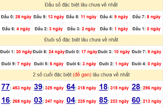 2 số cuối GĐB XSTTH 15/12/2024