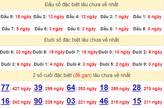 2 số cuối GĐB XSTTH 15/9/2024