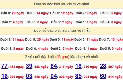 2 số cuối GĐB XSTTH 16/12/2024