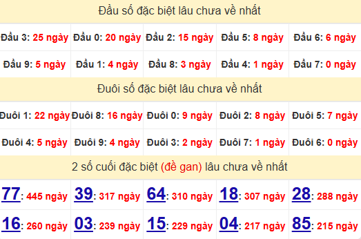 2 số cuối GĐB XSTTH 17/11/2024