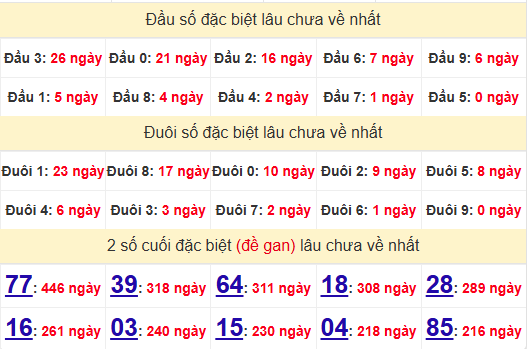 2 số cuối GĐB XSTTH 18/11/2024