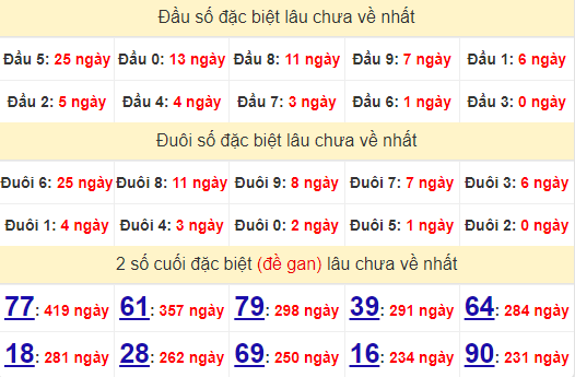 2 số cuối GĐB XSTTH 18/8/2024