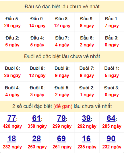 Đầu - đuôi, thống kê 2 số cuối giải đặc biệt XSTTH lâu về