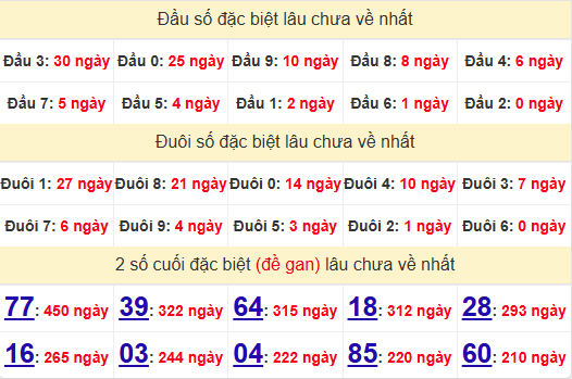 2 số cuối GĐB XSTTH 2/12/2024