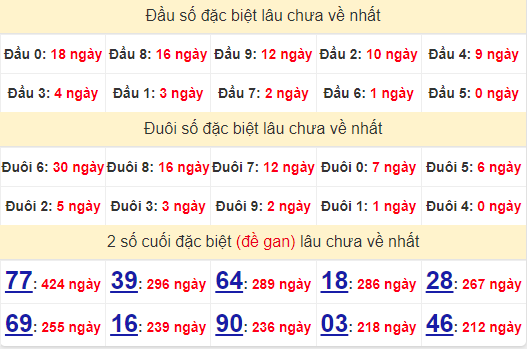 2 số cuối GĐB XSTTH 2/9/2024