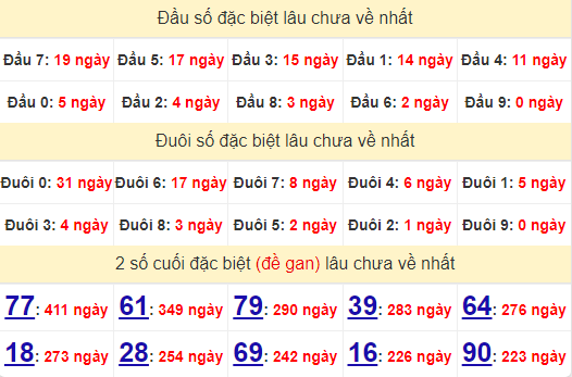 2 số cuối GĐB XSTTH 21/7/2024