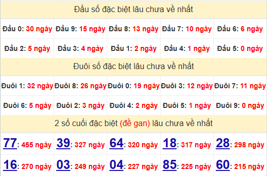 2 số cuối GĐB XSTTH 22/12/2024