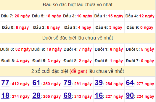 2 số cuối GĐB XSTTH 22/7/2024