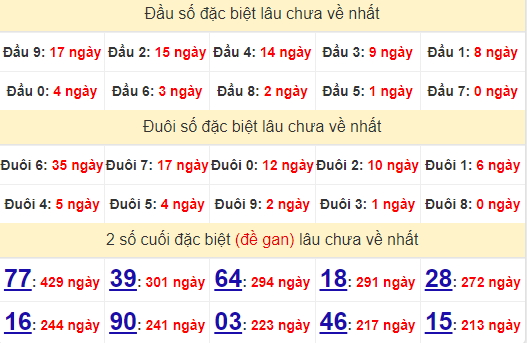 2 số cuối GĐB XSTTH 22/9/2024