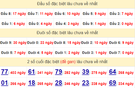 2 số cuối GĐB XSTTH 23/6/2024