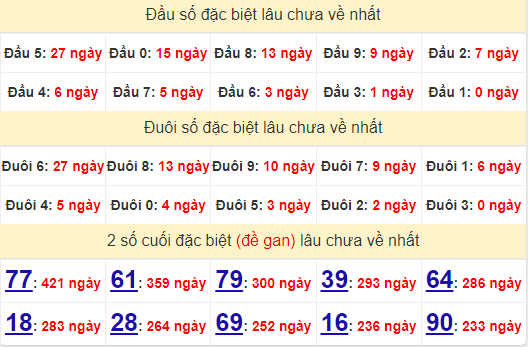 2 số cuối GĐB XSTTH 25/8/2024