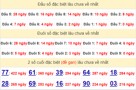 2 số cuối GĐB XSTTH 26/8/2024