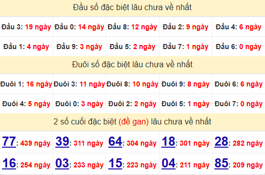 2 số cuối GĐB XSTTH 27/10/2024