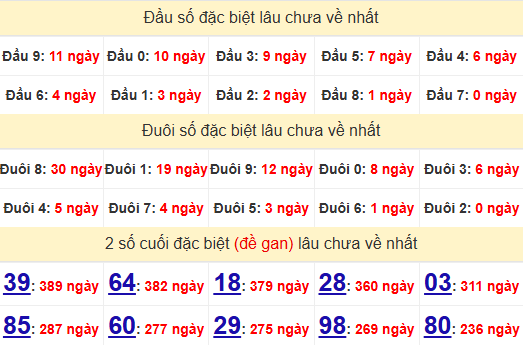 2 số cuối GĐB XSTTH 27/7/2025