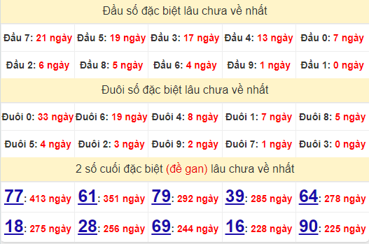 2 số cuối GĐB XSTTH 28/7/2024