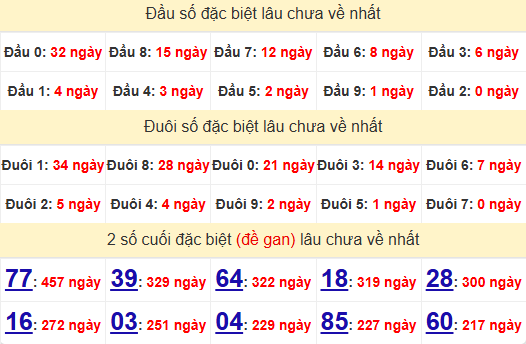 2 số cuối GĐB XSTTH 29/12/2024