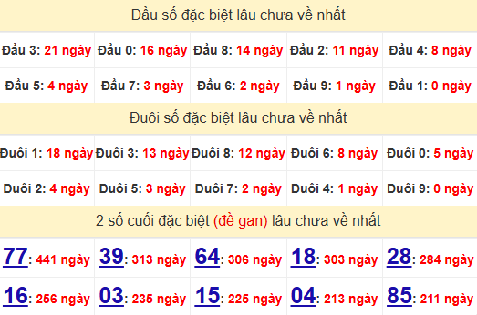 2 số cuối GĐB XSTTH 3/11/2024