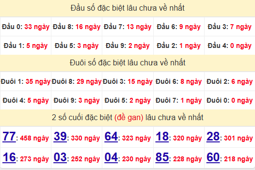 2 số cuối GĐB XSCM 30/12/2024