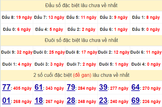 2 số cuối GĐB XSTTH 30/6/2024