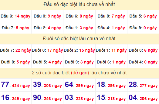 2 số cuối GĐB XSTTH 7/10/2024