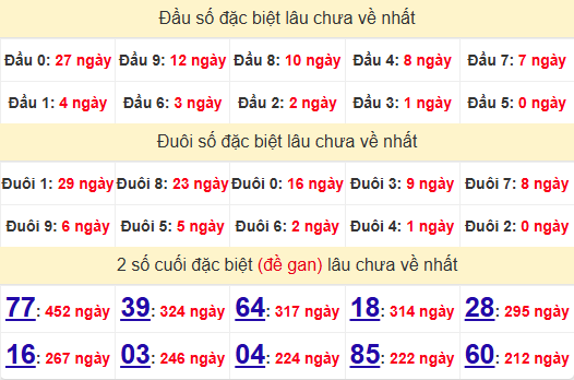 2 số cuối GĐB XSTTH 9/12/2024