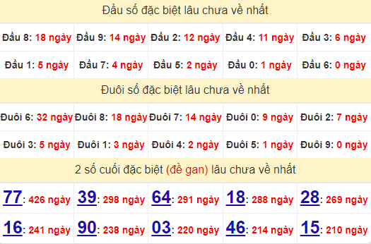 2 số cuối GĐB XSTTH 9/9/2024