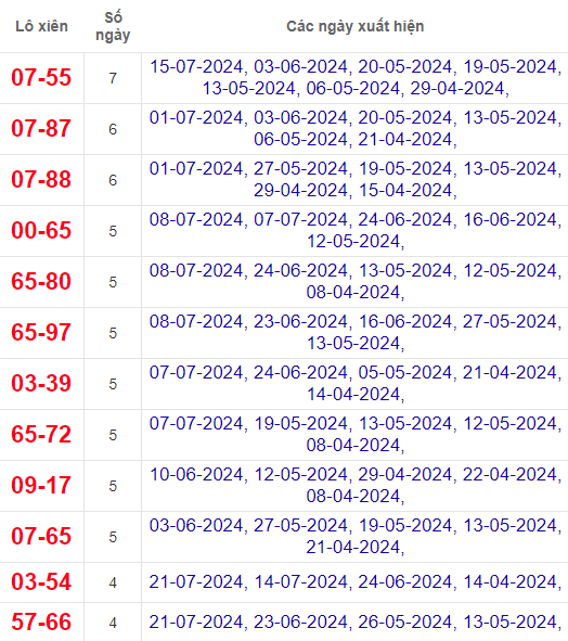 Lô xiên XSTTH 22/7/2024