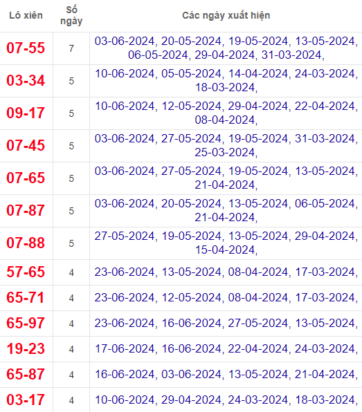 Lô xiên XSTTH 24/6/2024