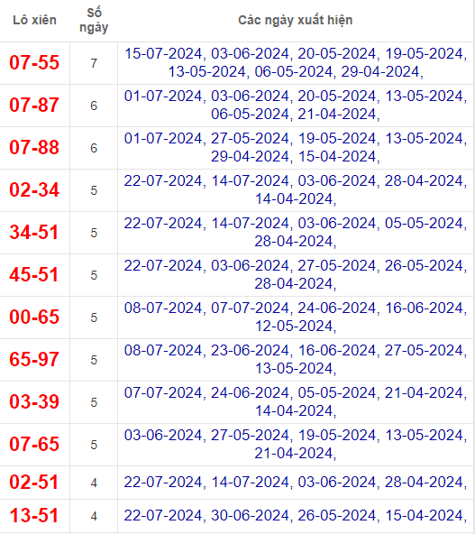 Lô xiên XSTTH 28/7/2024